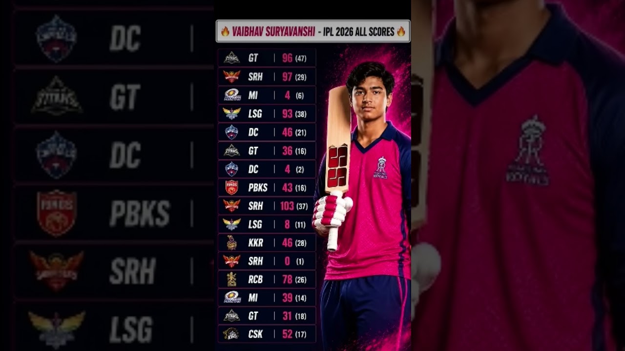 😱Vaibhav sooryavanshi's complete IPL 2026  season stats! 🔥|| #shortfeed #viralvideo #ipl2026 #vk