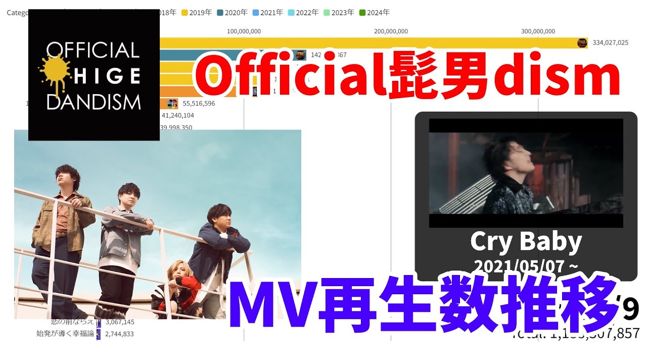 Official髭男dism - MV再生回数推移
