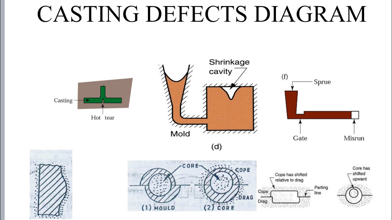 GGSIPU-Casting defects-B.tech-one shot casting defect-intro.-diagram-types-by Pradeep kumar sir 