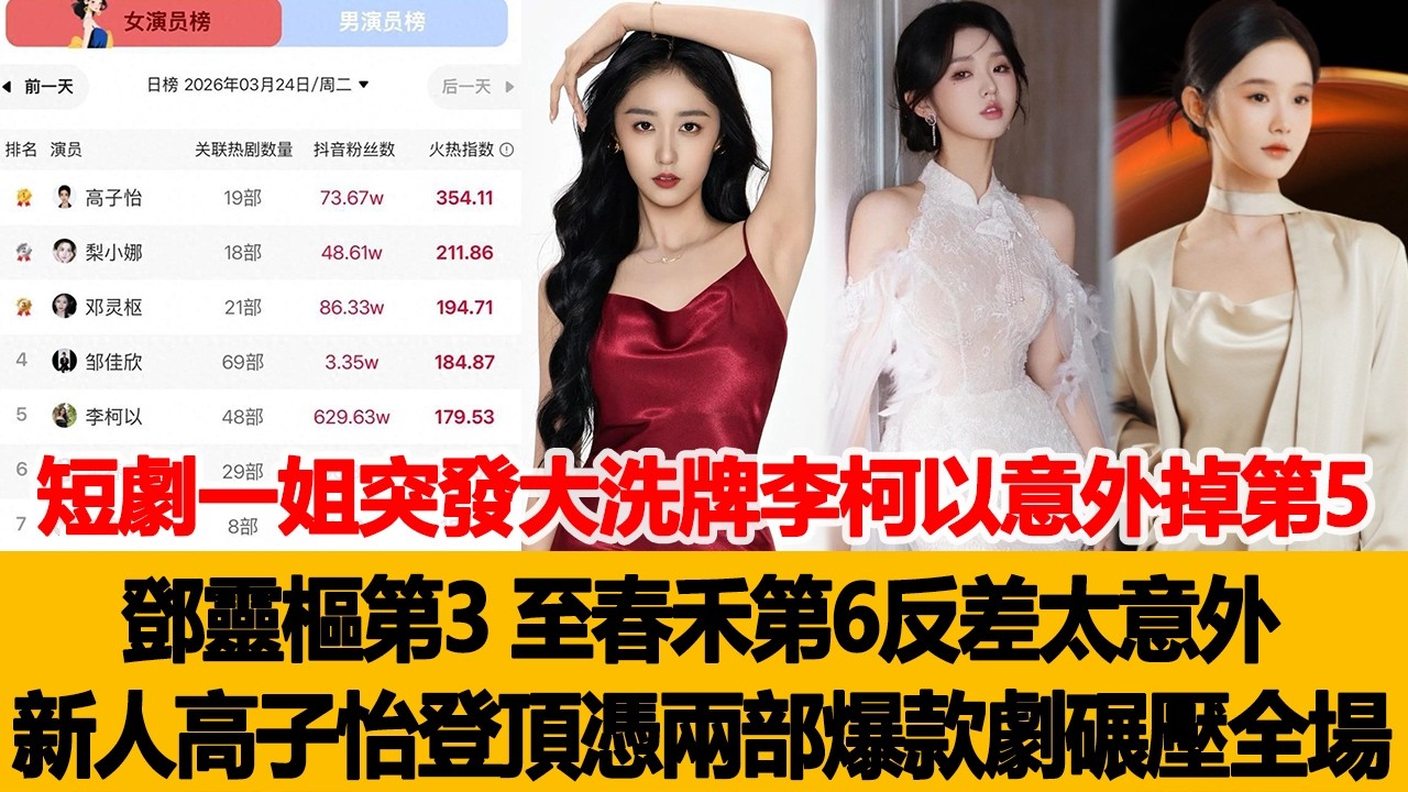 短劇一姐寶座突發大洗牌李柯以意外掉至第5，鄧靈樞第3、至春禾第6反差太意外新人高子怡登頂，憑兩部爆款劇輕鬆碾壓全場！港臺娛樂匯 #李柯以 #鄧靈樞 #至春禾 #高子怡