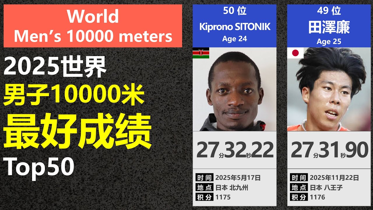 【年度盘点】2025赛季世界男子10000米最好成绩TOP50