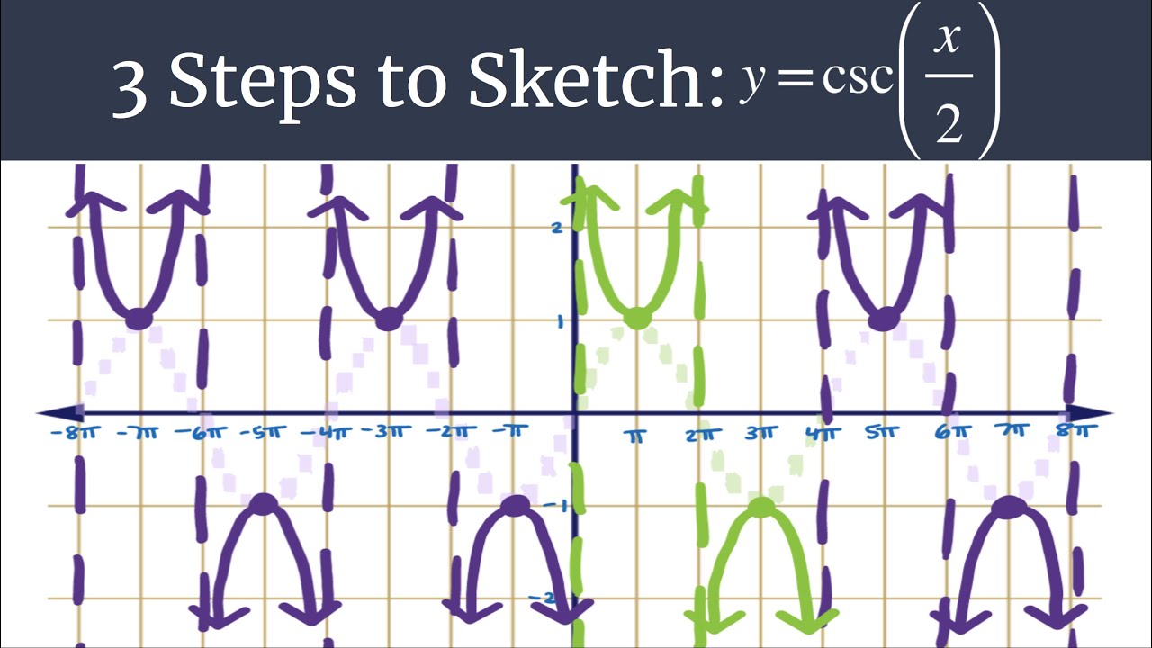 Graph y=csc(x/2) – 3 Steps to Sketch
