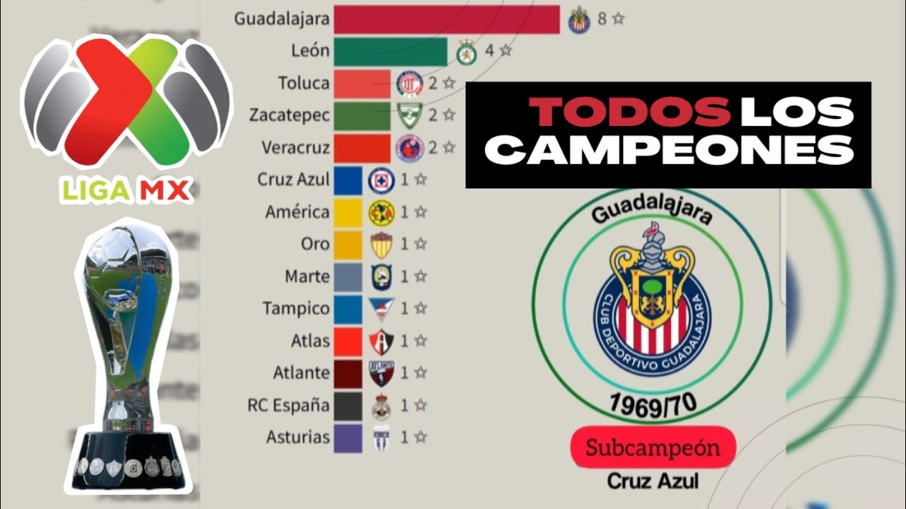 Todos Los CAMPEONES de la Liga Mexicana 🇲🇽 ⚽️ 1943-2025