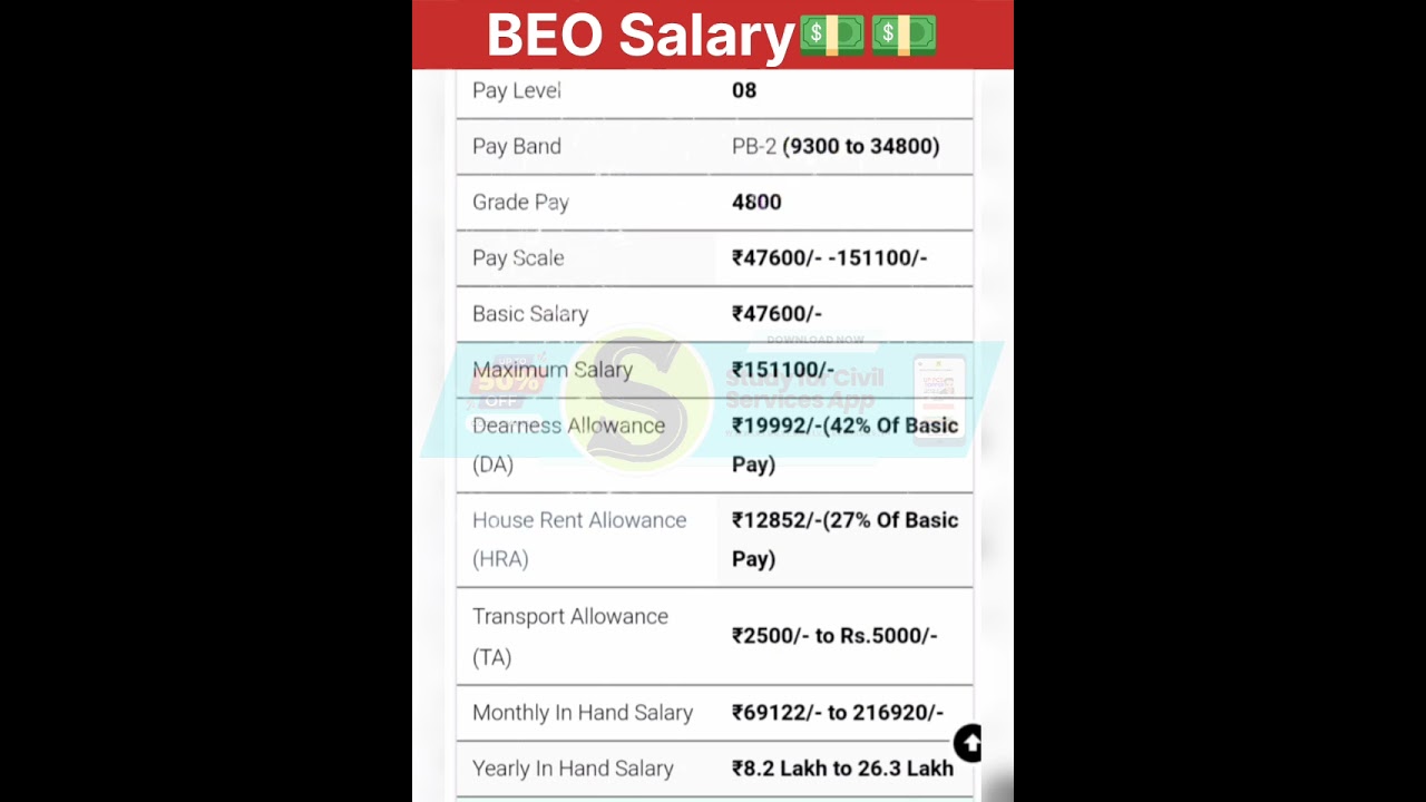 BEO Salary Bhaukal post #gyansir #uppcsroaro #BEO #salary #motivation #shorts #trending
