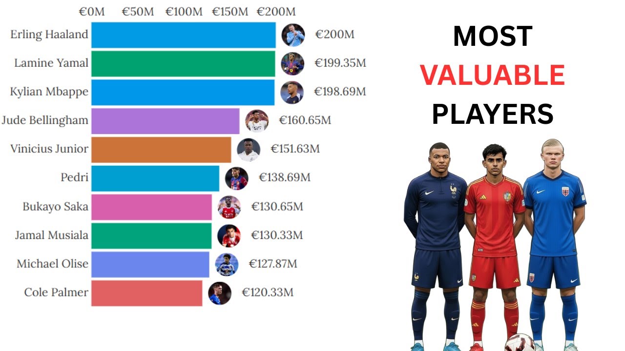 Most Valuable Football Players Ranked | 2004-2025 Market Value Evolution