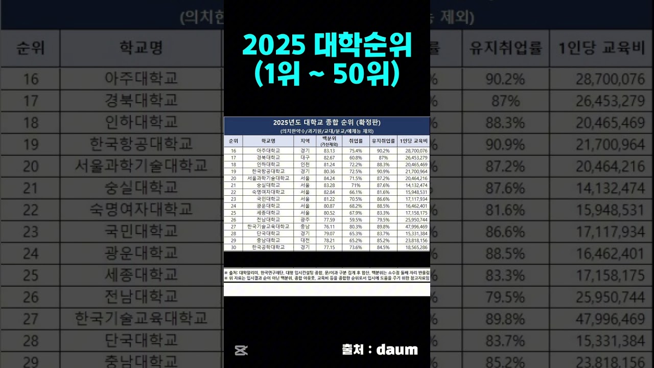 2025 대학순위 #대학교 #순위