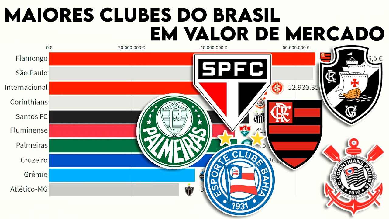 MAIORES CLUBES DE FUTEBOL DO BRASIL (2006 - 2020) - EM VALOR DE MERCADO