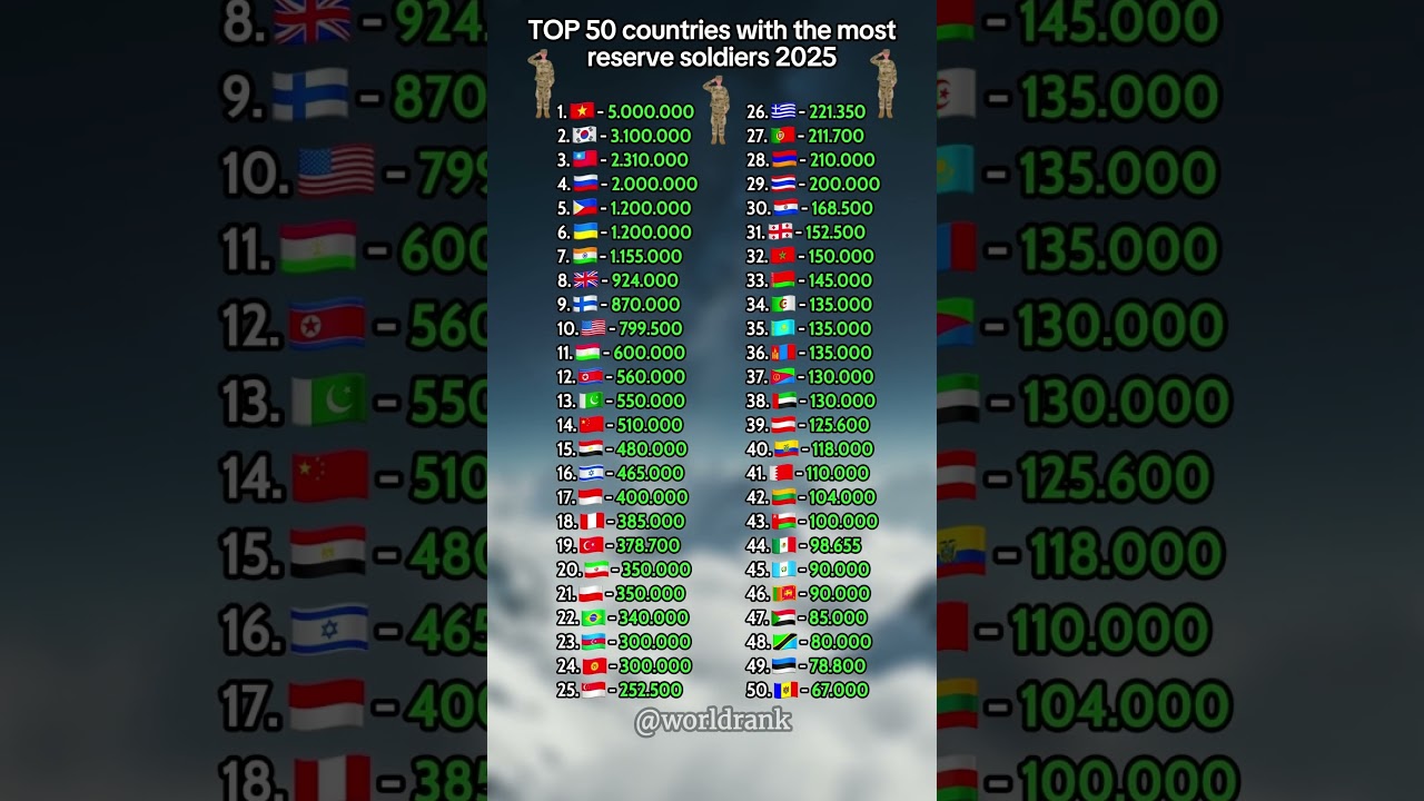 Top 50 Countries with the Most Reserve Soldiers 🔫