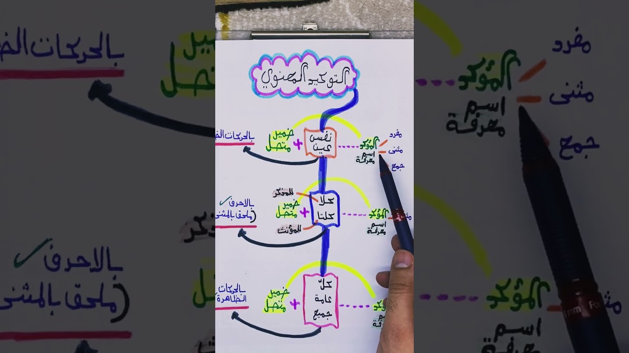 🔥وزاريات التوكيد المعنوي (الجزء الثاني)✅