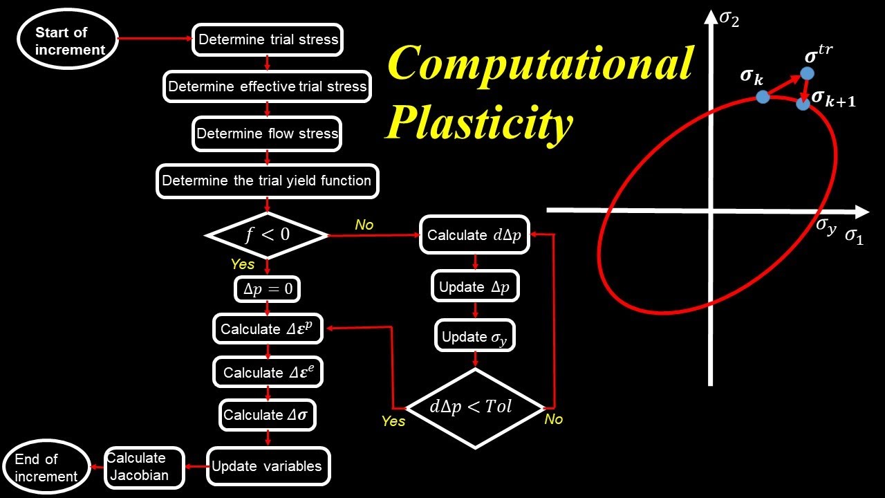 Computational Plasticity (Algorithm for Mises UMAT)