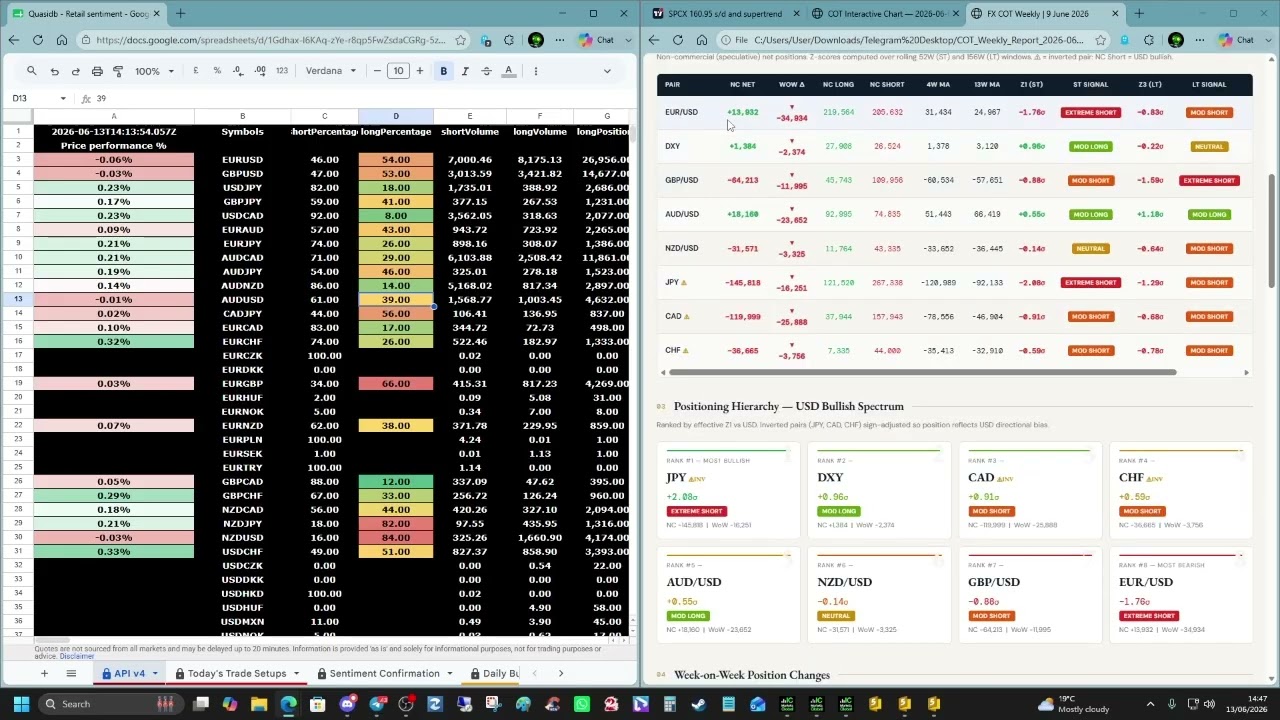 🏦💰 COT data analysis for the week ahead - June 15th 2026 ⚡📈