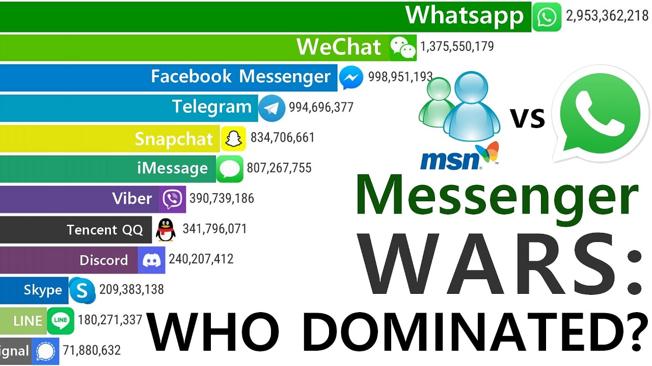 Top Most Popular Instant Messengers (1999&ndash;2025): 26 years of EPIC BATTLE!