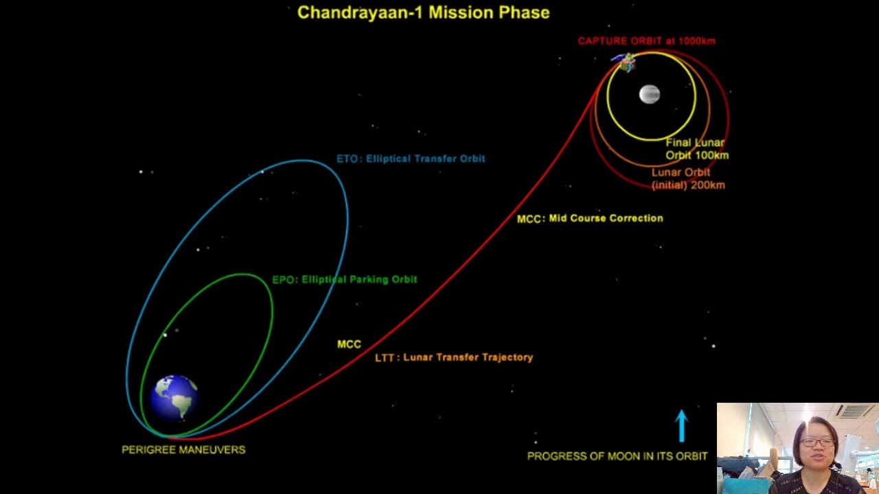 13.4a Orbital Mechanics | A2 Gravitational Fields | Cambridge A Level Physics
