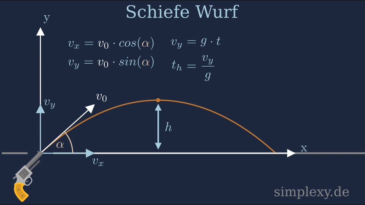 Schiefe Wurf Physik - Flughöhe Flugweite Flugzeit und Geschwindigkeit berechnen - simplexy.de