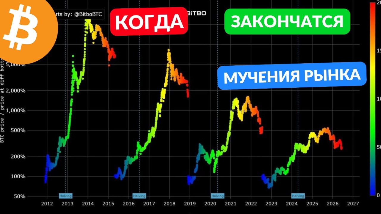 БИТКОИН БЛИЗКО КО ДНУ