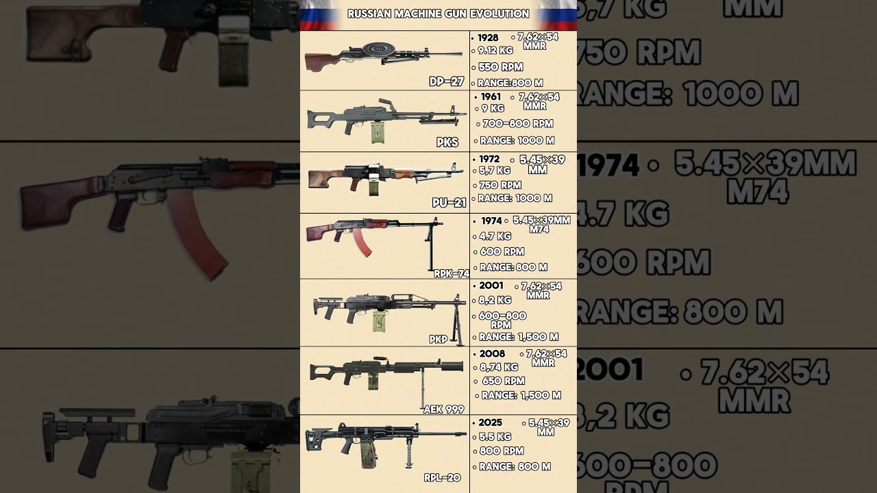 100 years of Russian machine gun evolution Comparison (1928-2025) #shorts