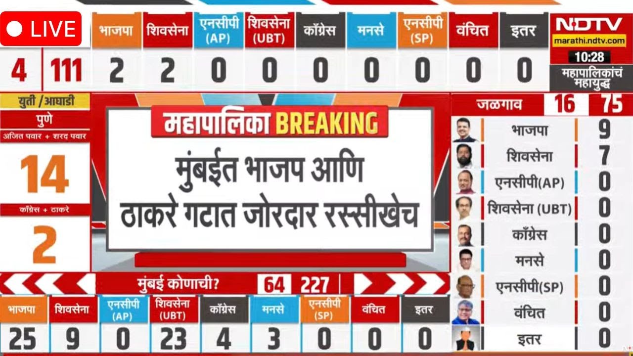 LIVE: Mahapalika Election Results 2026 | Maharashtra Election | BMC Election Counting | Marathi News