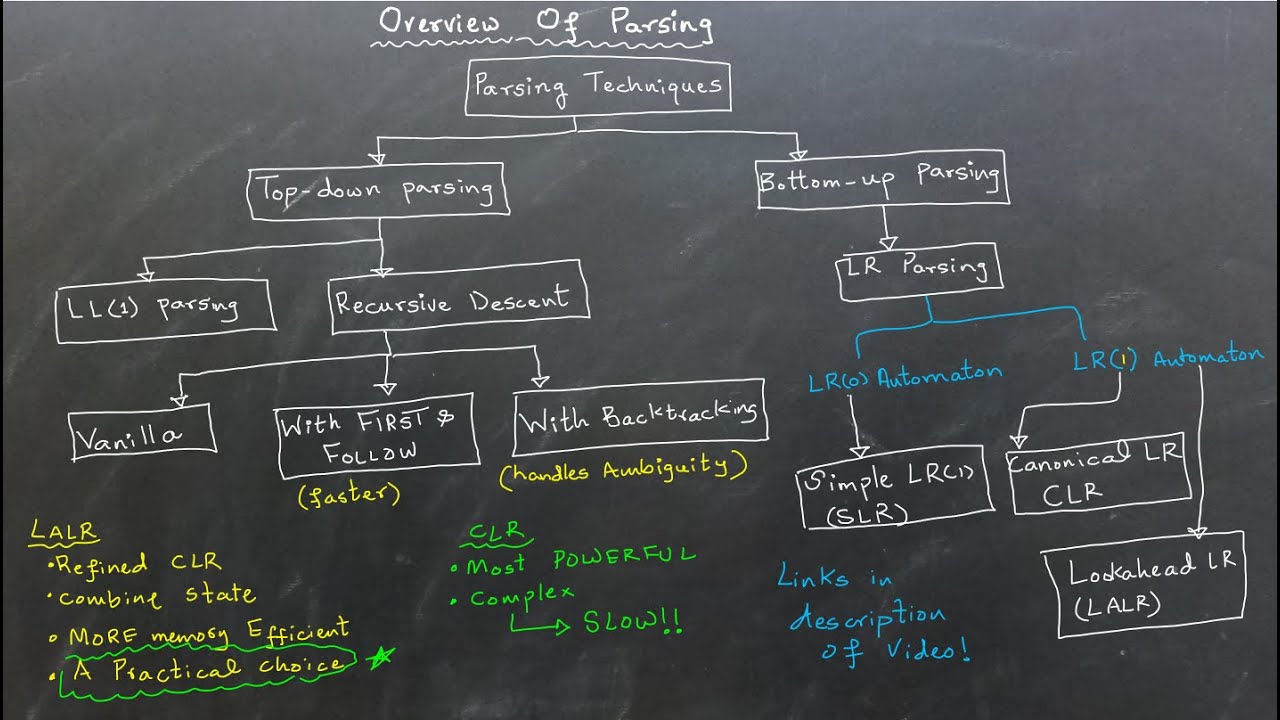 Compilers: An Overview of Parsing Techniques -- LL(1), Recursive Descent, SLR, CLR, and LALR
