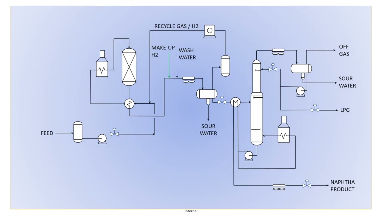 Naphtha Hydrotreating Unit