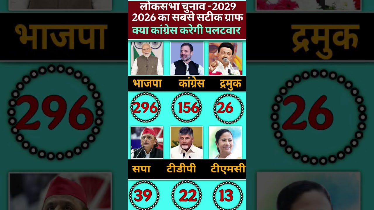 🔥 2029 Lok Sabha Election Opinion Will Win?Poll 😱 | BJP vs Congress | Who will win #bjp #tdp #tmc