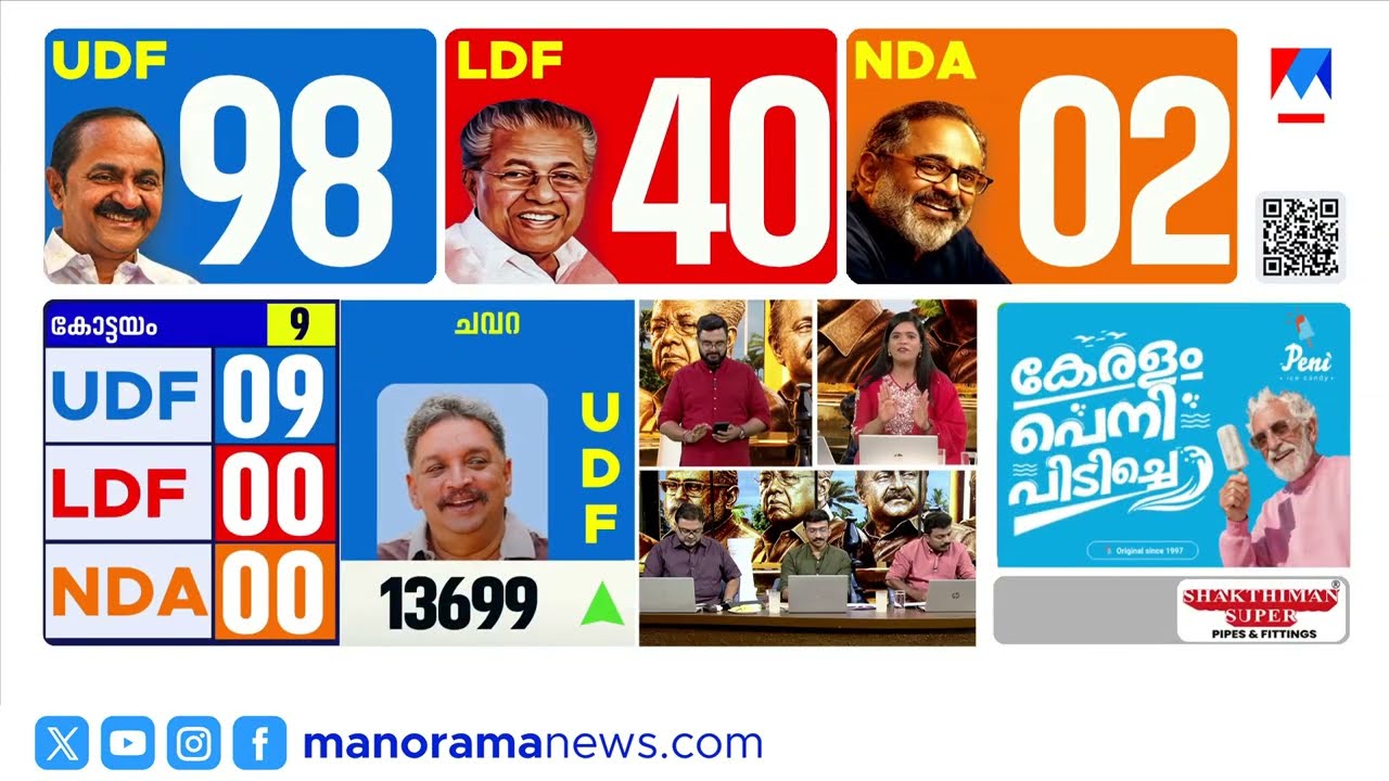 ധർമ്മടത്ത് മുഖ്യമന്ത്രിക്ക് ലീഡ്; മന്ത്രിമാർക്ക് തിരിച്ചടി ​| Kerala Assembly Election Results 2026