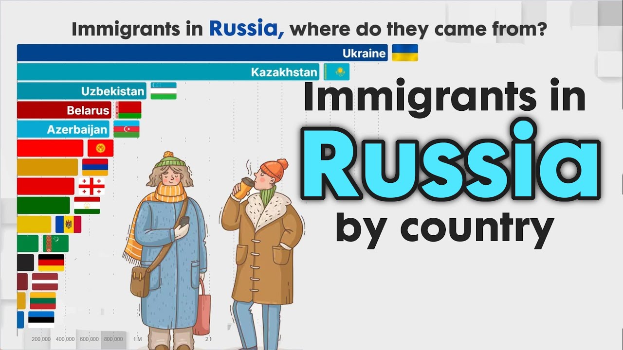 Number of Immigrants in Living in Russia 1990 - 2025