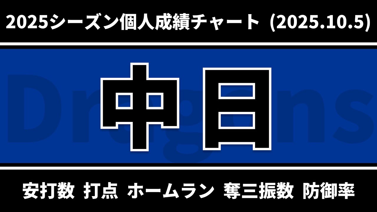#中日ドラゴンズ 2025シーズン 安打数・打点・本塁打・奪三振・防御率 チーム内ランキング