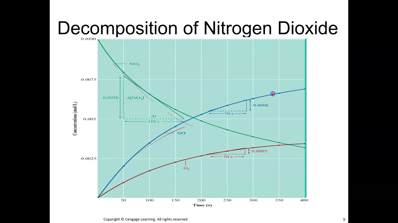 Kinetics in a nutshell