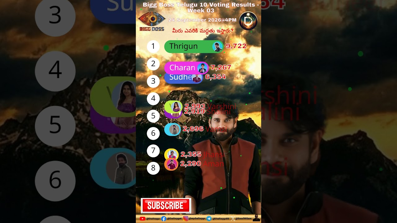 Bigg Boss Telugu Voting Results 24 September 2026 @4PM #biggboss #shorts #shortsfeed #telugu