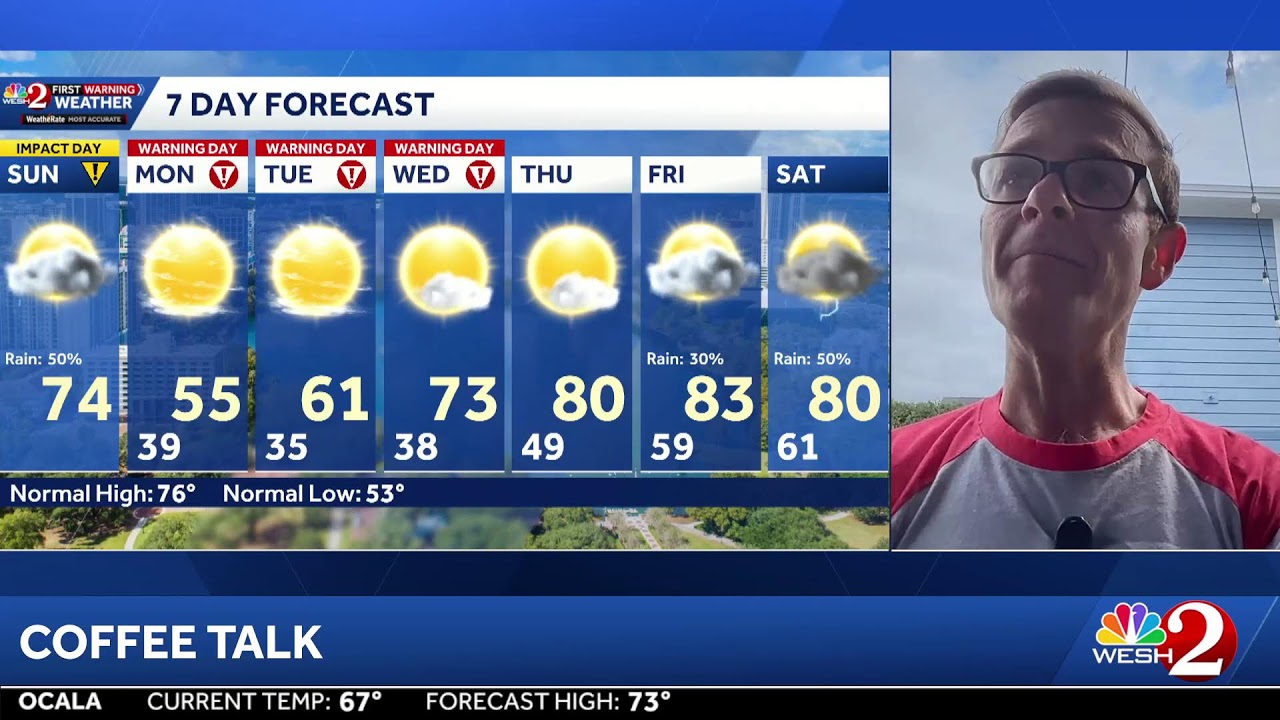 COFFEE TALK: Cloudy skies, showers approaching- Let's track the cold front arriving!