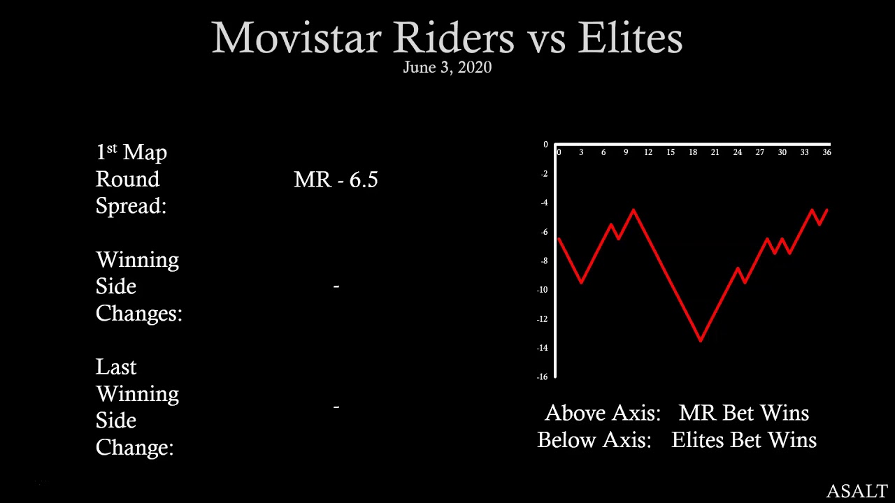 CS:GO Betting Analysis | Movistar Riders vs Elites | June 3, 2020