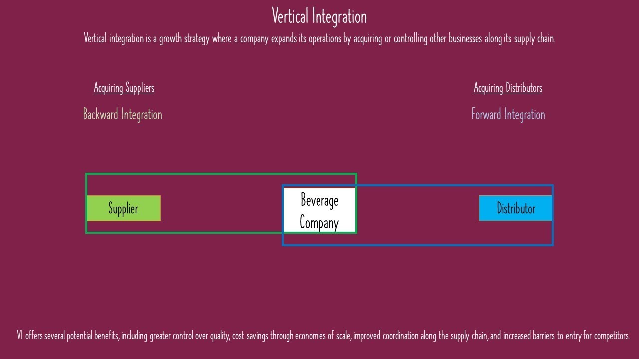 Vertical Integration: Supply Chain Strategy for Competitive Advantage | Strategy Masterclass