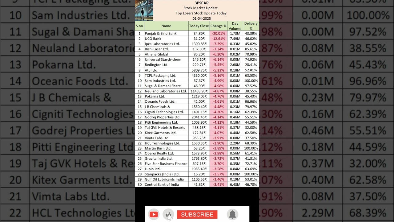 Top Losers Stock Update Today  01-04-2025 