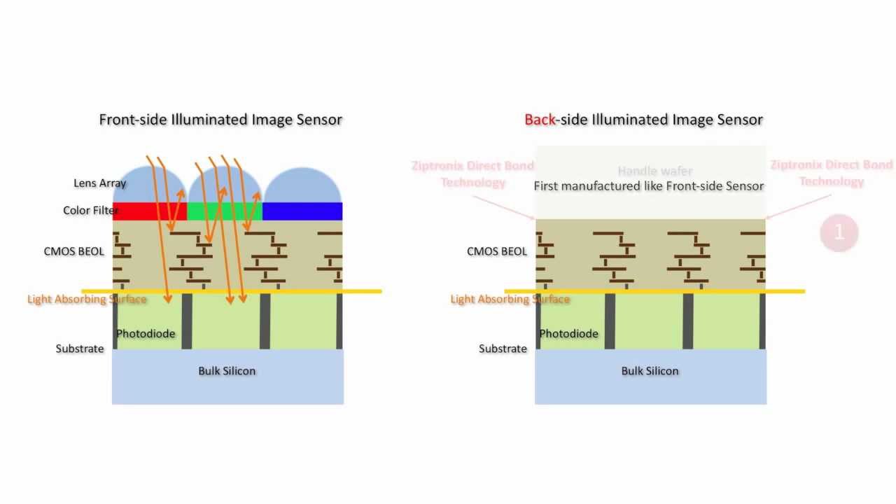 Ziptronix Technology used for BSI Image Sensors