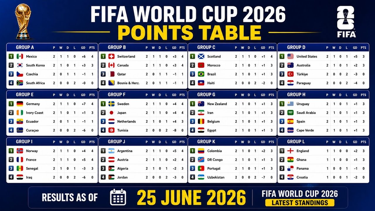 FIFA World Cup 2026 Points Table Update June 25, 2026 - FIFA World Cup Standings 