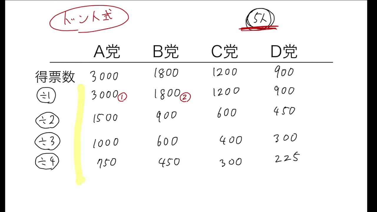 （社会解説・公民）比例代表制 ドント式の計算方法