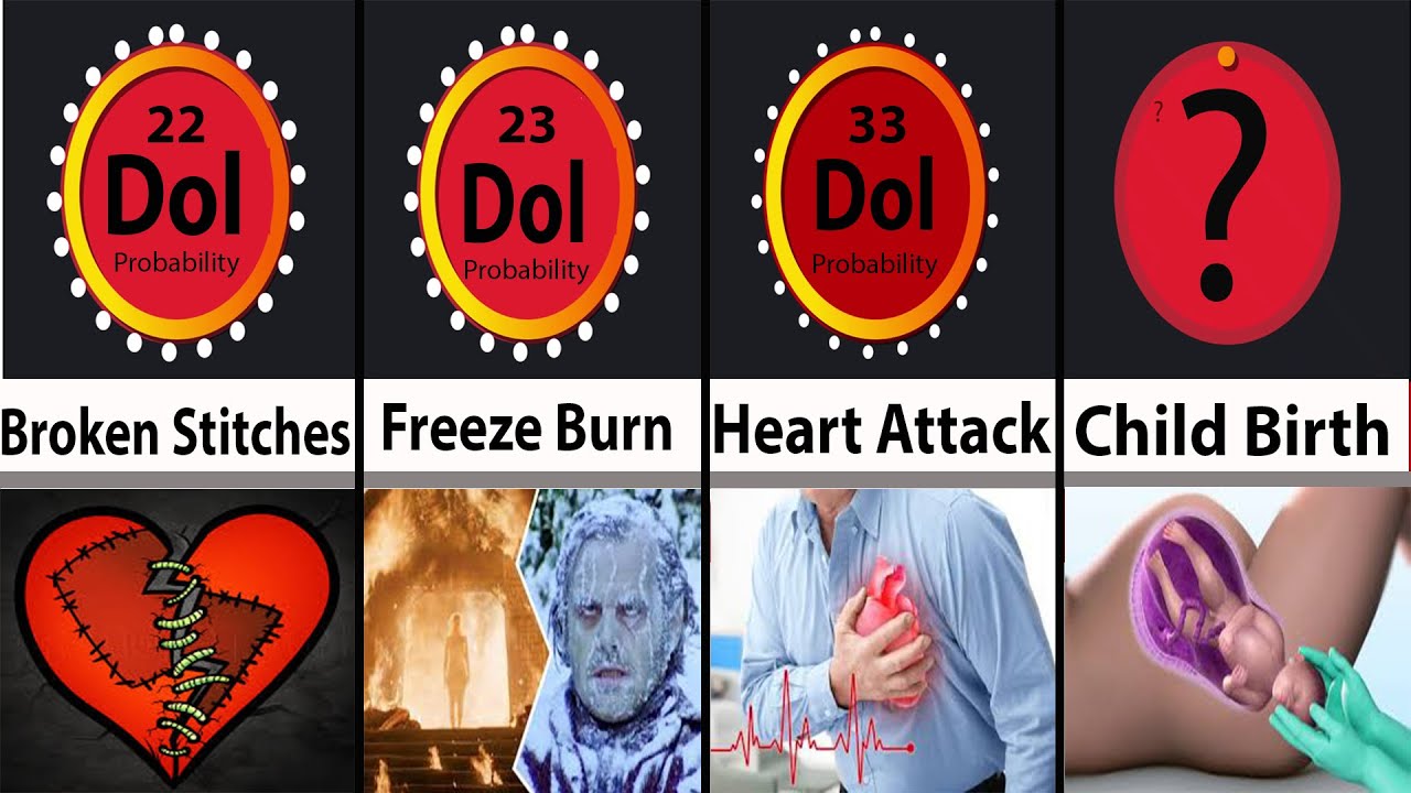 Probability Comparison: Human Pain |Most Painful things a human can Experience