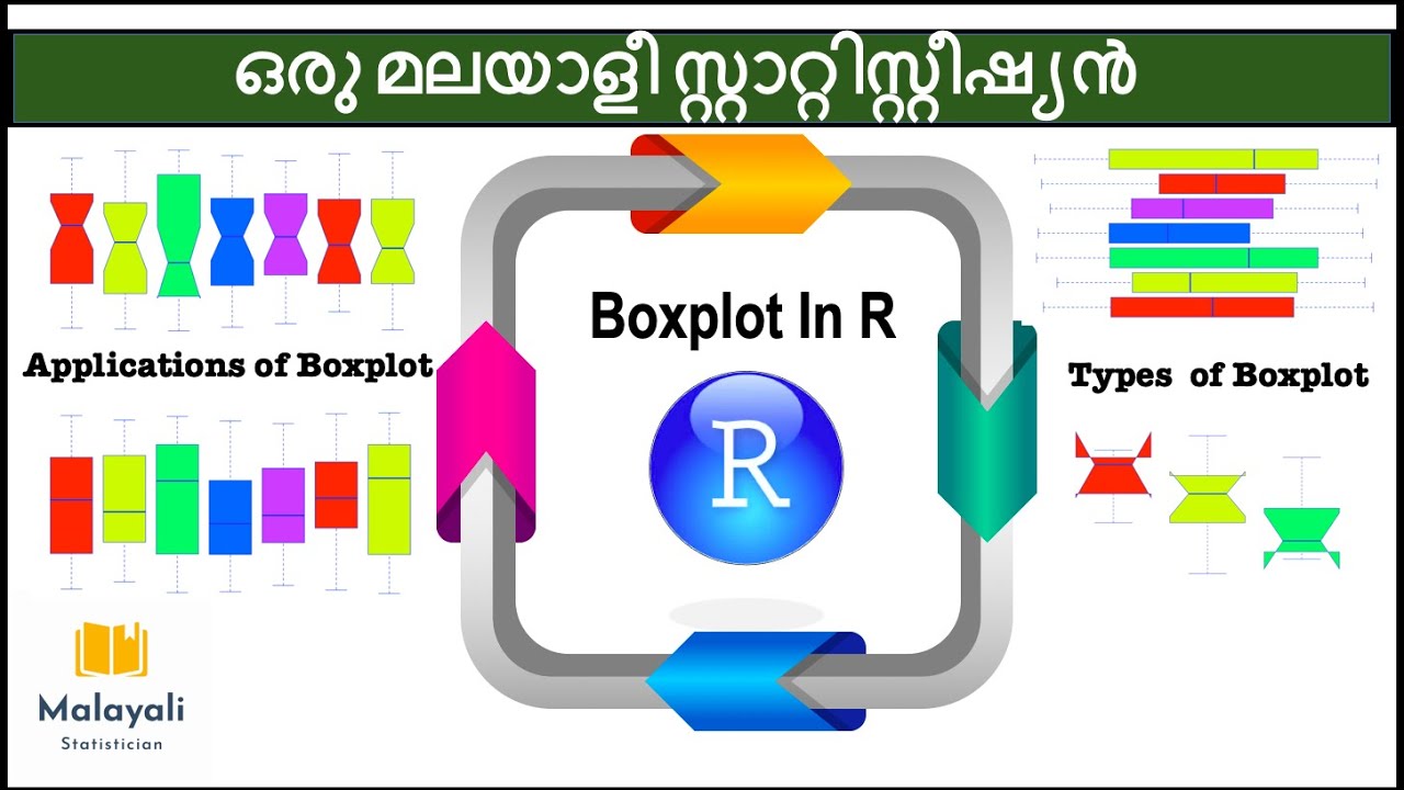 Boxplot in R | R Plot 2.06 | Diagrammatic Representations in Malayalam | How to draw a Box Plot?