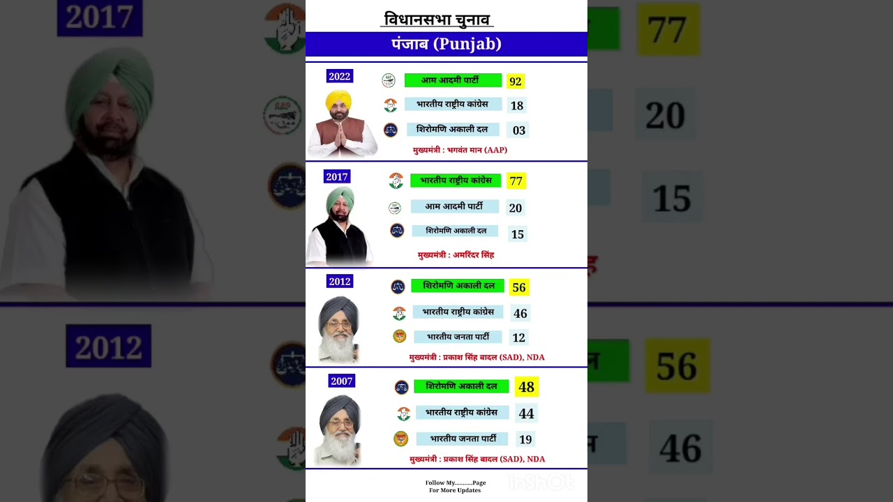 Punjab Legislative Assembly election result #soniagandhi #rahulgandhi #congress #bjp #up #raebare...