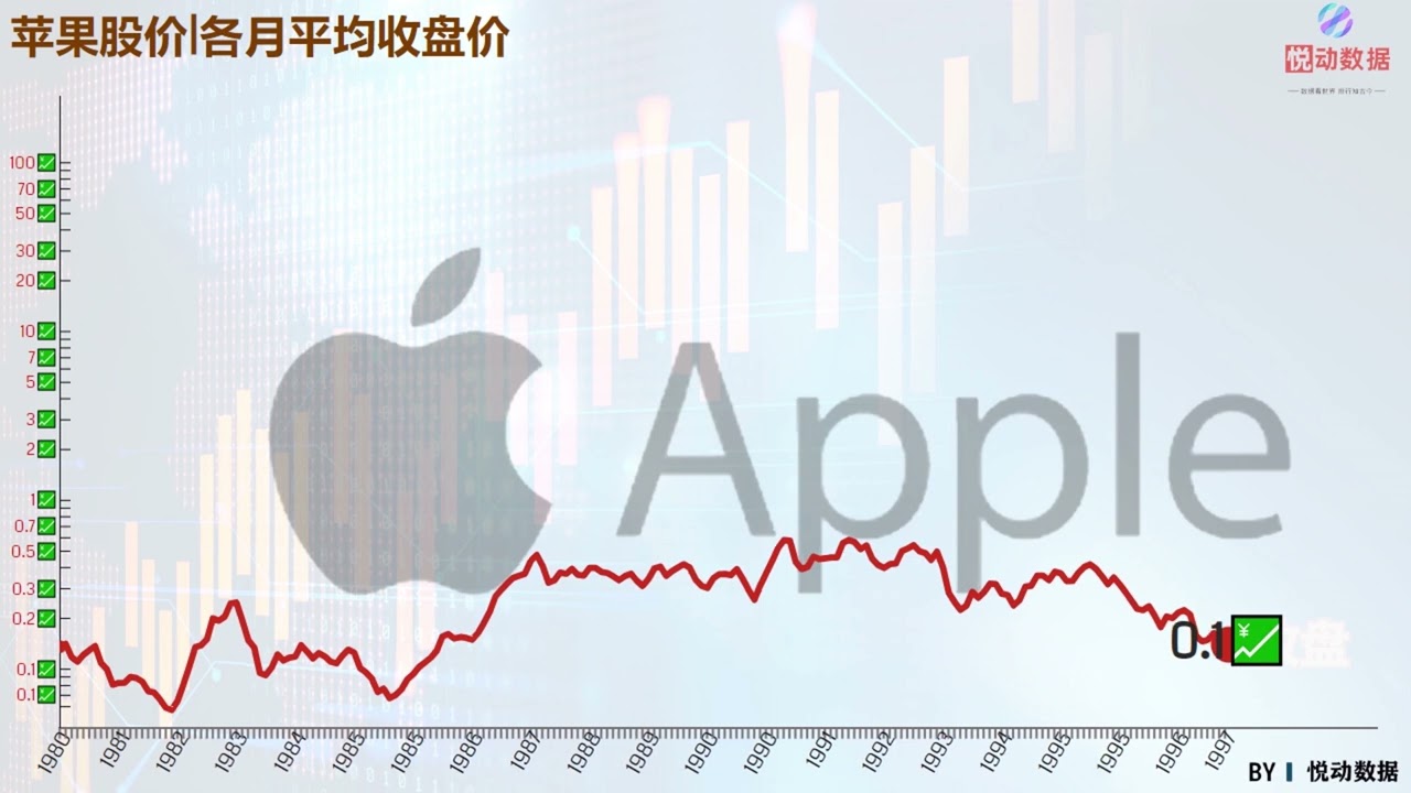 一分钟带你了解苹果40年月均收盘价趋势