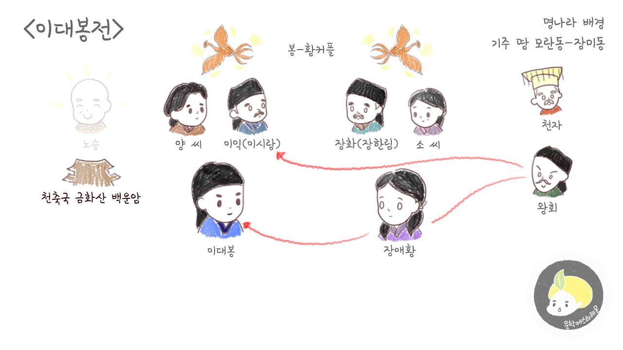 ◾️2020 수능완성 릴레이 | 이대봉전 전체줄거리를 레몬의 따뜻한 목소리🗣로 완벽 정리하세요💕