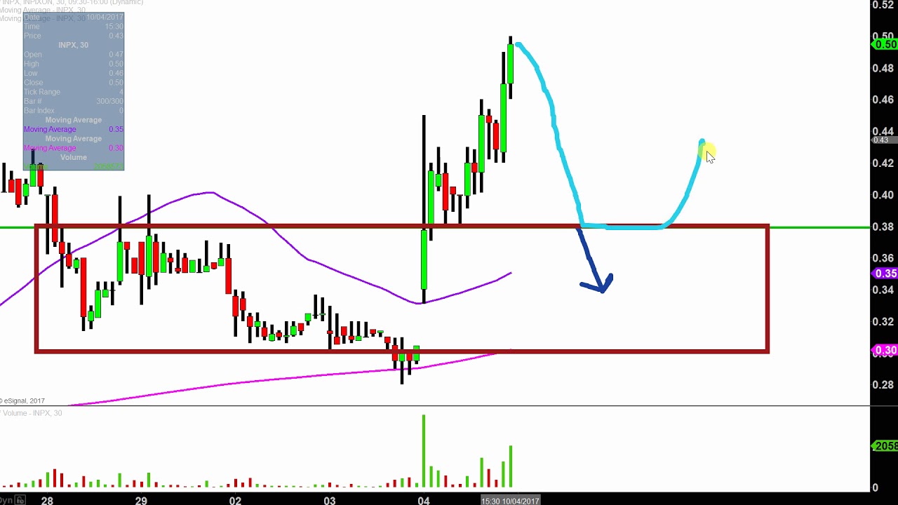 Inpixon - INPX Stock Chart Technical Analysis for 10-04-17