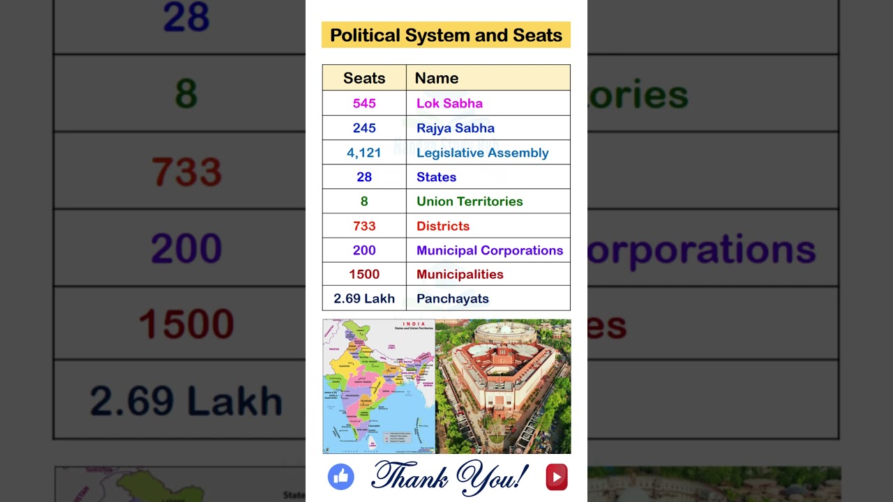 India Political System and Seats #politics