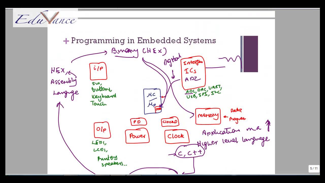 PSoC Lecture 1 ARM Lecture 2 Introduction To SOC Systems On Chip
