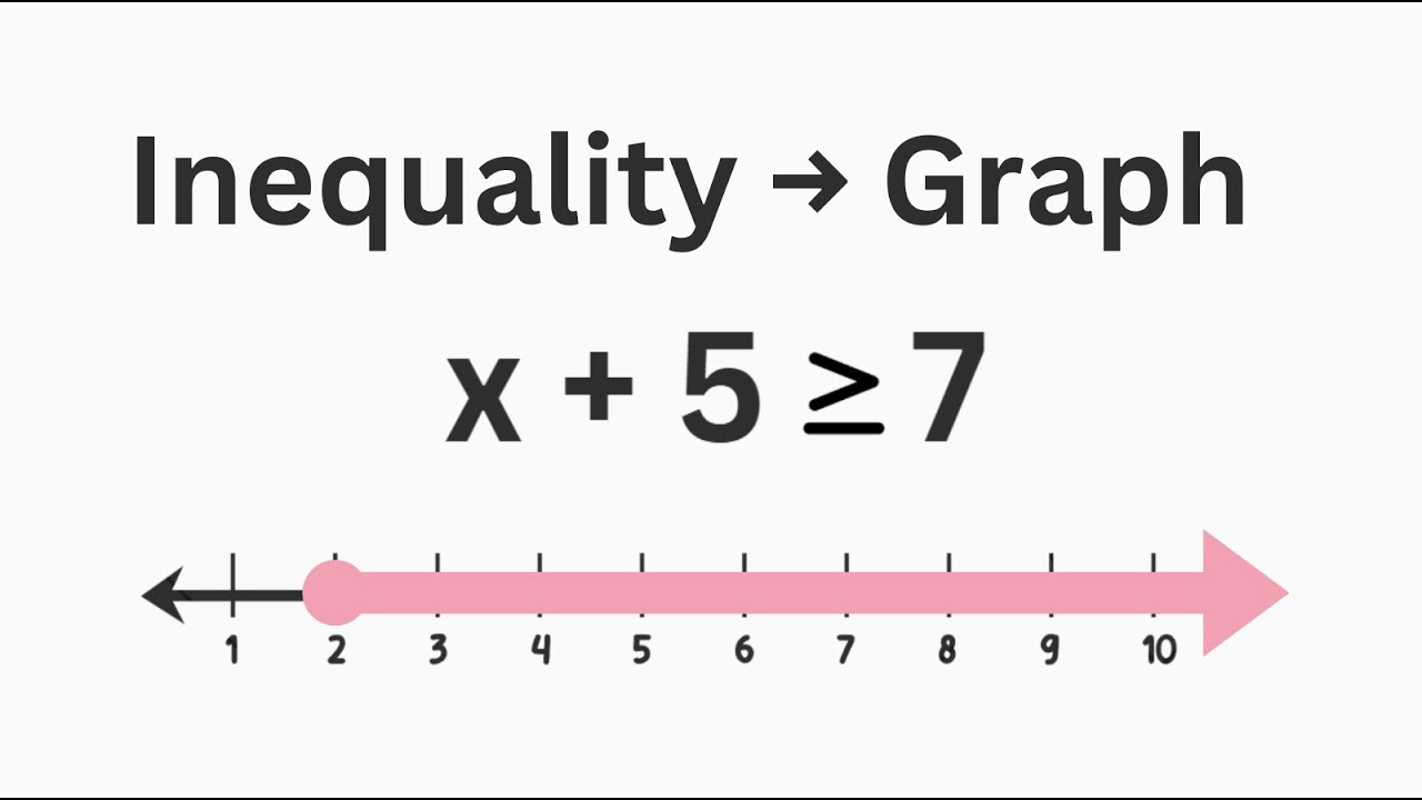 Solving Inequalities on a Number Line (Step-by-Step)