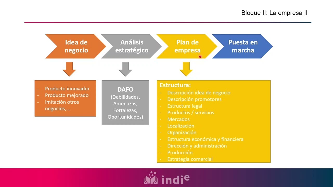 Puesta en marcha de una empresa