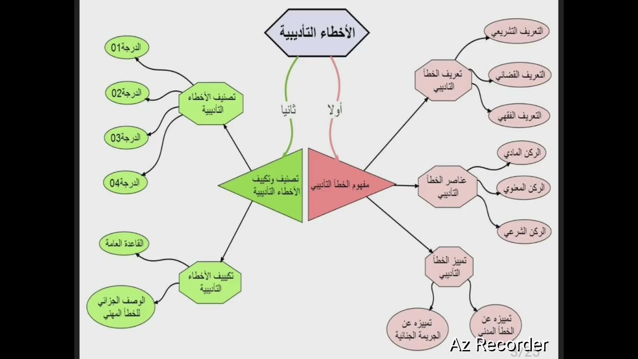 محاضرات المحور الثاني   ماهية الأخطاء التأديبية