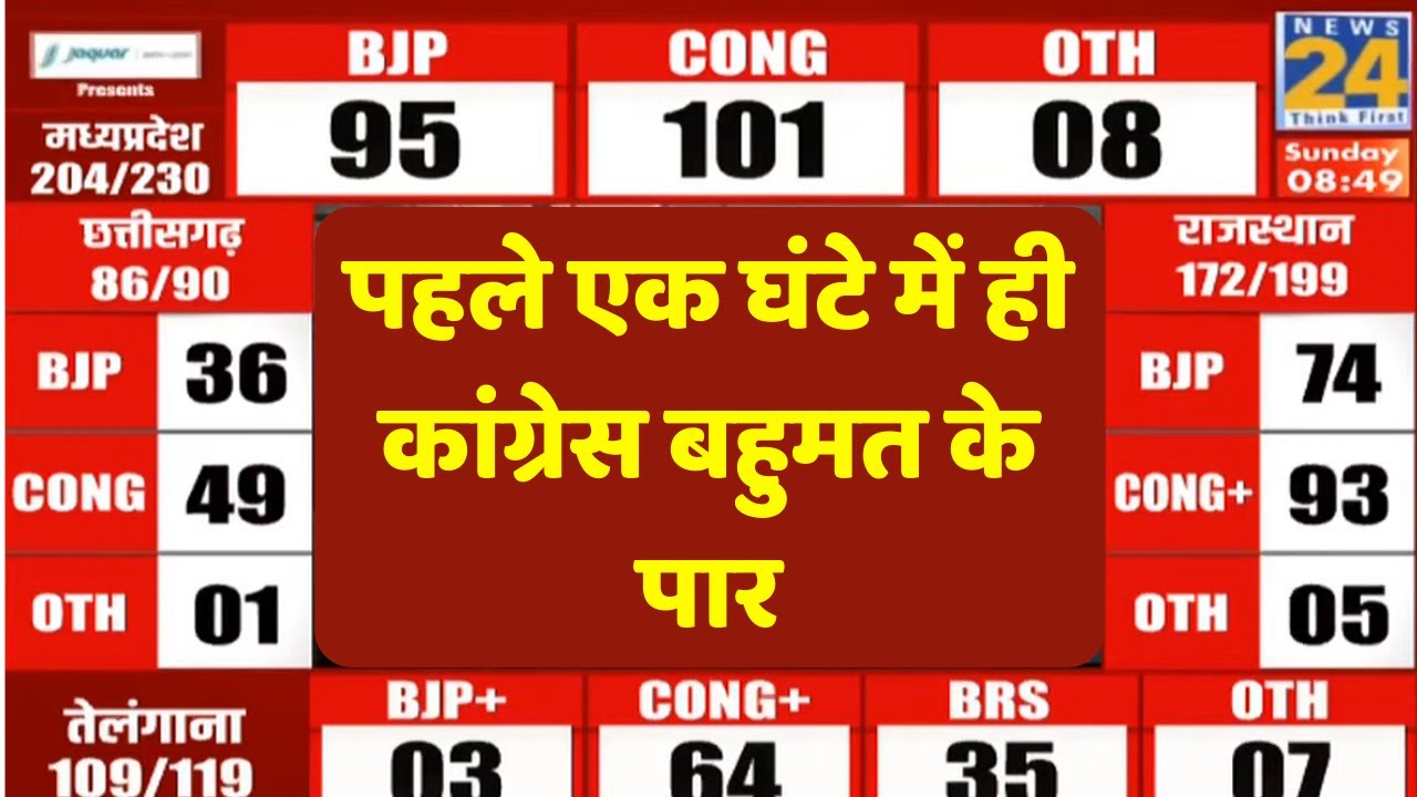 Elections Results LIVE: आ गया पहला रुझान, वोटों की गिनती शुरू LIVE | Assembly Election Results LIVE