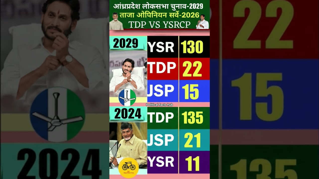 Andhra Pradesh Lok Sabha Election 2029 | Latest Opinion Survey 2026 🗳️🚨😱