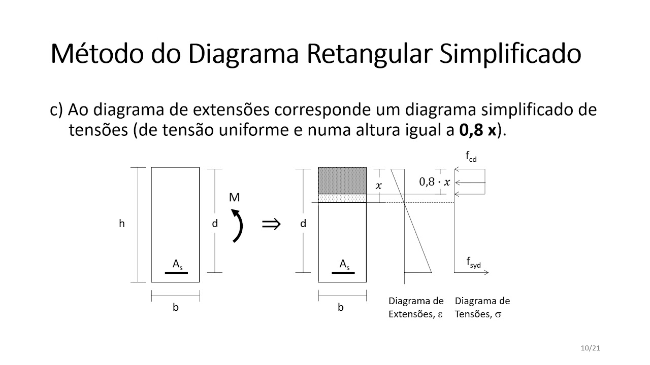 Método do Diagrama Retangular Simplificado